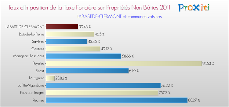 Taux d'imposition de la taxe foncière sur les immeubles et terrains non batis 2011 pour LABASTIDE-CLERMONT et les communes proches Comparaison des taux d'imposition de la taxe foncière sur les immeubles et terrains non batis 2011 pour LABASTIDE-CLERMONT et les communes voisines