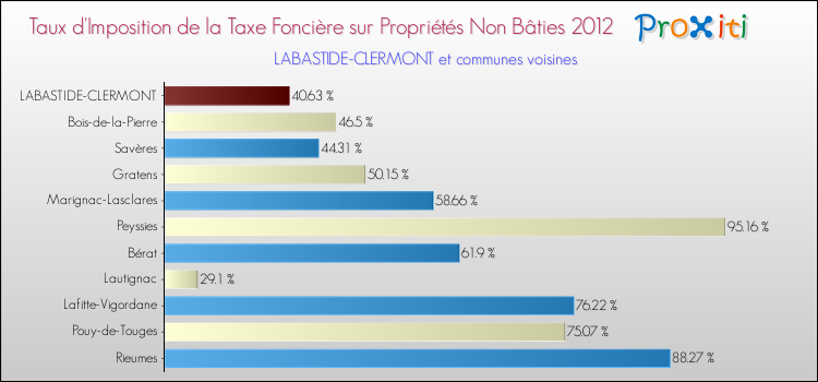 Taux d'imposition de la taxe foncière sur les immeubles et terrains non batis 2012 pour LABASTIDE-CLERMONT et les communes proches Comparaison des taux d'imposition de la taxe foncière sur les immeubles et terrains non batis 2012 pour LABASTIDE-CLERMONT et les communes voisines