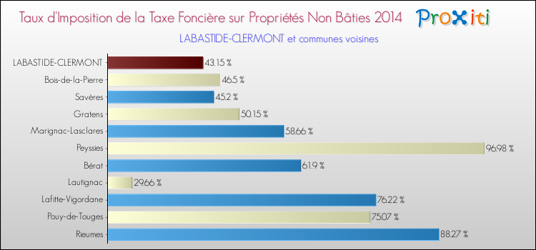 Taux d'imposition de la taxe foncière sur les immeubles et terrains non batis 2014 pour LABASTIDE-CLERMONT et les communes proches Comparaison des taux d'imposition de la taxe foncière sur les immeubles et terrains non batis 2014 pour LABASTIDE-CLERMONT et les communes voisines
