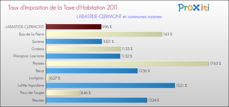 Taux d'imposition de la taxe d'habitation 2011 pour LABASTIDE-CLERMONT et les communes proches Comparaison des taux d'imposition de la taxe d'habitation 2011 pour LABASTIDE-CLERMONT et les communes voisines
