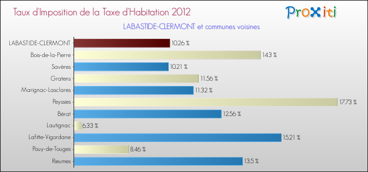 Taux d'imposition de la taxe d'habitation 2012 pour LABASTIDE-CLERMONT et les communes proches Comparaison des taux d'imposition de la taxe d'habitation 2012 pour LABASTIDE-CLERMONT et les communes voisines
