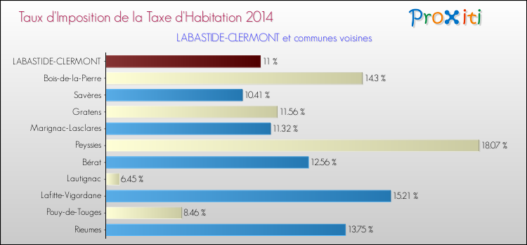 Taux d'imposition de la taxe d'habitation 2014 pour LABASTIDE-CLERMONT et les communes proches Comparaison des taux d'imposition de la taxe d'habitation 2014 pour LABASTIDE-CLERMONT et les communes voisines