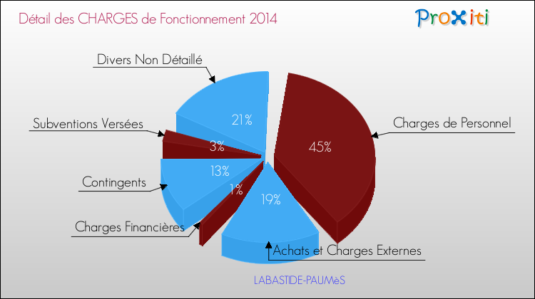 Décomposition des Charges de Fonctionnement 2014 de la commune de LABASTIDE-PAUMèS Charges de Fonctionnement 2014 pour la commune de LABASTIDE-PAUMèS