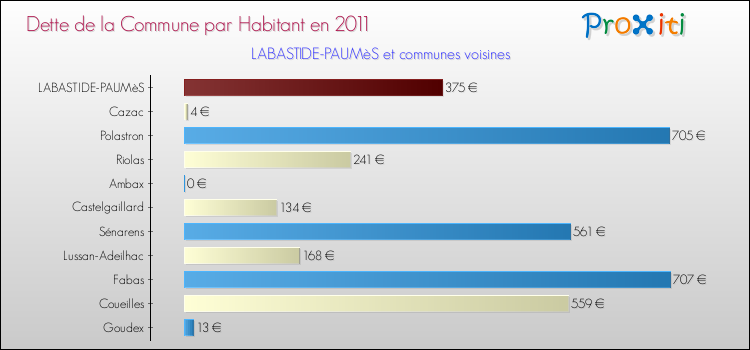 Dette par habitant de la commune en 2011 pour LABASTIDE-PAUMèS et les communes proches Comparaison de la dette par habitant de la commune en 2011 pour LABASTIDE-PAUMèS et les communes voisines