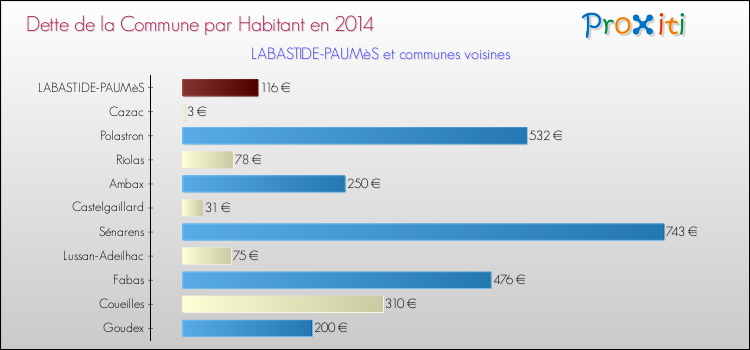 Dette par habitant de la commune en 2014 pour LABASTIDE-PAUMèS et les communes proches Comparaison de la dette par habitant de la commune en 2014 pour LABASTIDE-PAUMèS et les communes voisines