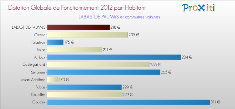 Montant des dotations globales de fonctionnement DGF par Habitant pour LABASTIDE-PAUMèS et les communes proches Comparaison des des dotations globales de fonctionnement DGF par habitant pour LABASTIDE-PAUMèS et les communes voisines