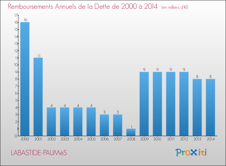 Evolution de l'annuité de la dette pour la commune de LABASTIDE-PAUMèS de 2000 à 2014 Annuités de la dette pour LABASTIDE-PAUMèS de 2000 à 2014