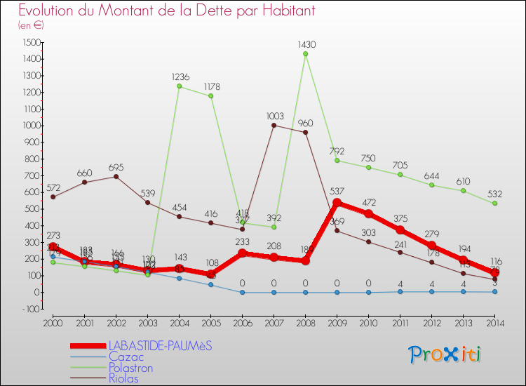 Evolution de la dette par habitant pour la commune de LABASTIDE-PAUMèS et les communes proches de 2000 à 2014 Comparaison de la dette par habitant pour LABASTIDE-PAUMèS et les communes voisines de 2000 à 2014