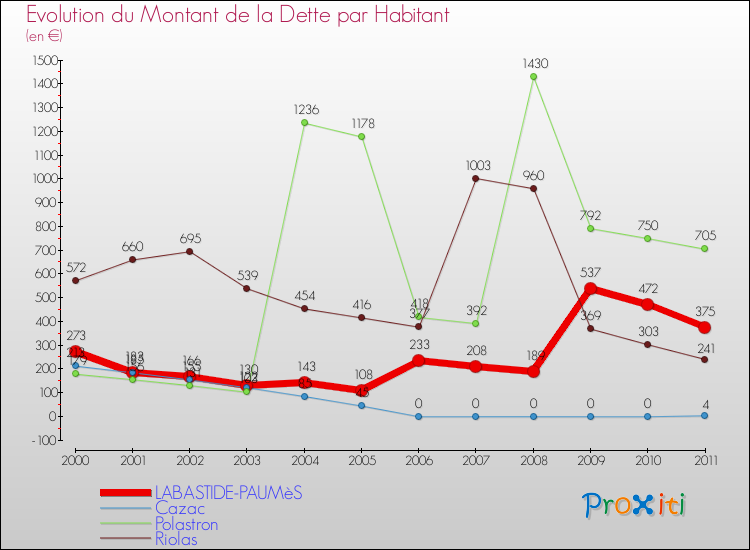Evolution de la dette par habitant pour la commune de LABASTIDE-PAUMèS et les communes proches Comparaison de la dette par habitant pour LABASTIDE-PAUMèS et les communes voisines