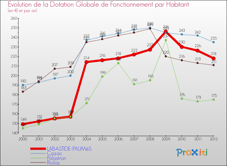 Evolution et montant de la dotation globale de fonctionnement par Habitant pour LABASTIDE-PAUMèS et les communes proches Comparaison des dotations globales de fonctionnement par habitant pour LABASTIDE-PAUMèS et les communes voisines