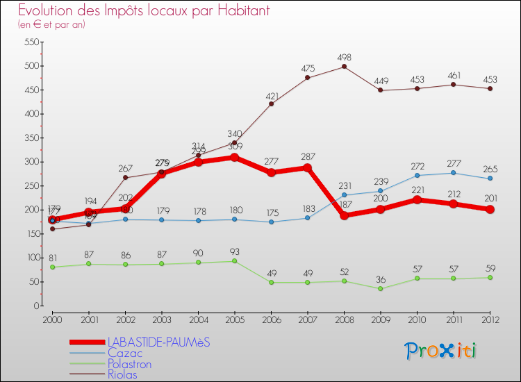 Evolution et montant des impôts locaux par Habitant pour LABASTIDE-PAUMèS et les communes proches Comparaison des impôts locaux par habitant pour LABASTIDE-PAUMèS et les communes voisines