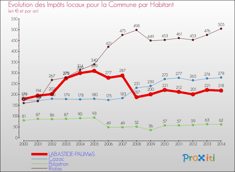 Evolution et montant des impôts locaux par Habitant pour LABASTIDE-PAUMèS et les communes proches de 2000 à 2014 Comparaison des impôts locaux par habitant pour LABASTIDE-PAUMèS et les communes voisines de 2000 à 2014