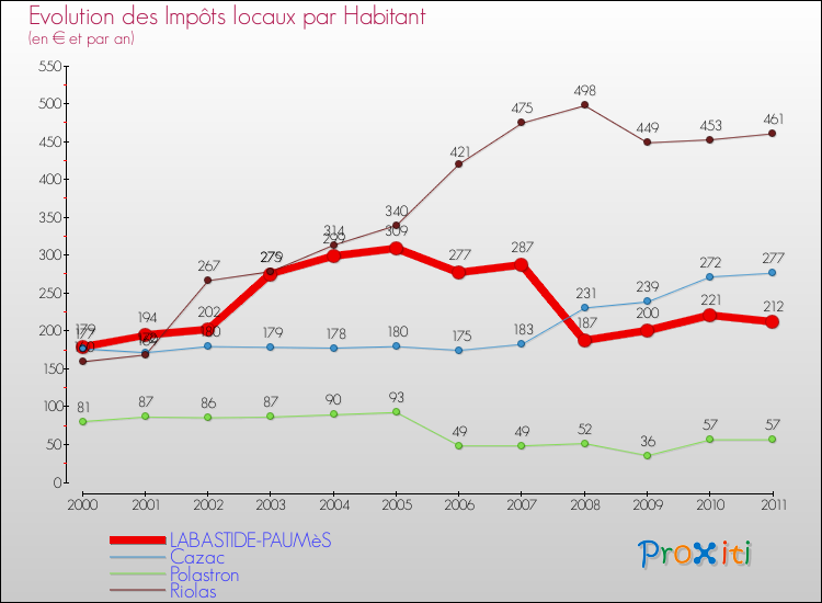 Evolution et montant des impôts locaux par Habitant pour LABASTIDE-PAUMèS et les communes proches Comparaison des impôts locaux par habitant pour LABASTIDE-PAUMèS et les communes voisines
