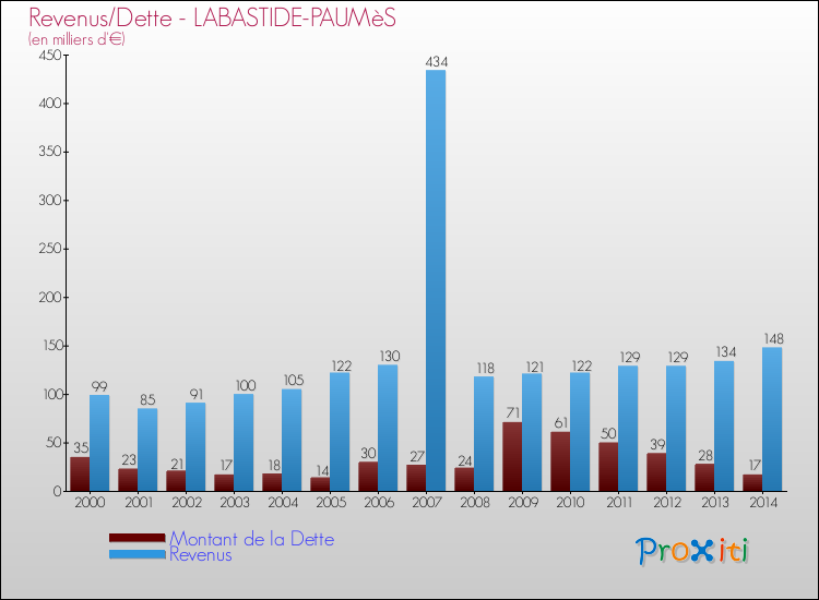 Evolution comparée de la dette et des revenus pour la commune de LABASTIDE-PAUMèS de 2000 à 2014 Comparaison de la dette et des revenus pour LABASTIDE-PAUMèS de 2000 à 2014