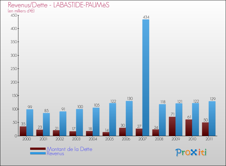 Evolution comparée de la dette et des revenus pour la commune de LABASTIDE-PAUMèS de 2000 à 2011 Comparaison de la dette et des revenus pour LABASTIDE-PAUMèS de 2000 à 2011