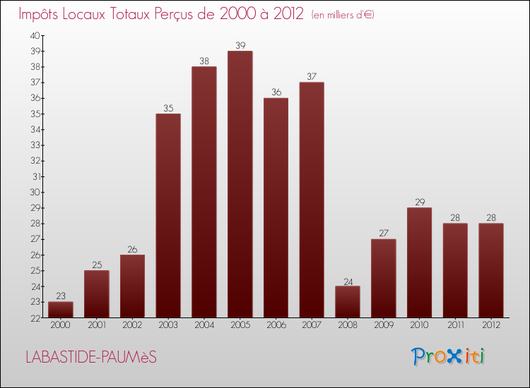 Evolution des Impôts Locaux pour la commune de LABASTIDE-PAUMèS de 2000 à 2012 Evolution des Impôts Locaux pour LABASTIDE-PAUMèS de 2000 à 2012
