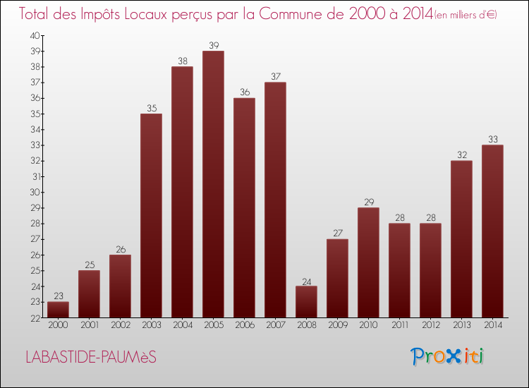 Evolution des Impôts Locaux pour la commune de LABASTIDE-PAUMèS de 2000 à 2014 Evolution des Impôts Locaux pour LABASTIDE-PAUMèS de 2000 à 2014