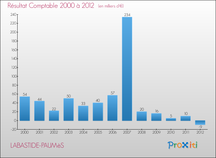 Evolution du résultat comptable pour la commune de LABASTIDE-PAUMèS de 2000 à 2012 Evolution du résultat comptable pour LABASTIDE-PAUMèS de 2000 à 2012