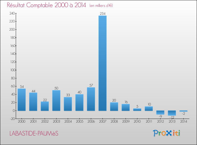 Evolution du résultat comptable pour la commune de LABASTIDE-PAUMèS de 2000 à 2014 Evolution du résultat comptable pour LABASTIDE-PAUMèS de 2000 à 2014