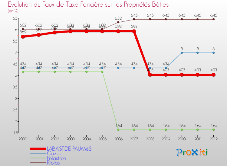 Evolution du taux de la taxe foncière sur le bati pour LABASTIDE-PAUMèS et les communes proches de 2000 à 2012 Comparaison des taux de taxe foncière sur le bati pour LABASTIDE-PAUMèS et les communes voisines de 2000 à 2012