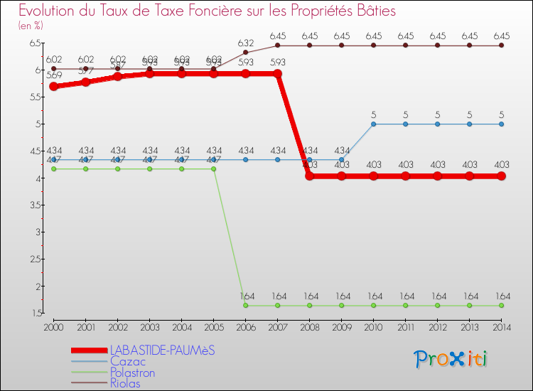 Evolution du taux de la taxe foncière sur le bati pour LABASTIDE-PAUMèS et les communes proches de 2000 à 2014 Comparaison des taux de taxe foncière sur le bati pour LABASTIDE-PAUMèS et les communes voisines de 2000 à 2014