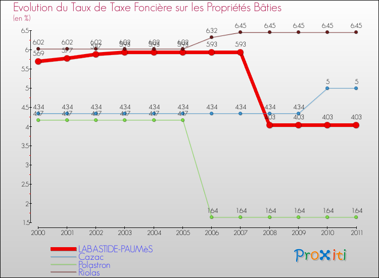Evolution du taux de la taxe foncière sur le bati pour LABASTIDE-PAUMèS et les communes proches Comparaison des taux de taxe foncière sur le bati pour LABASTIDE-PAUMèS et les communes voisines