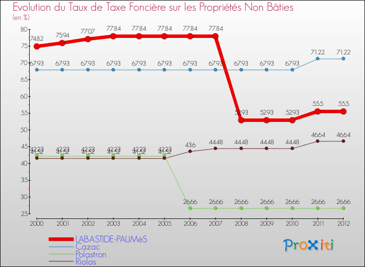 Evolution du taux de la taxe foncière sur les immeubles et terrains non batis pour LABASTIDE-PAUMèS et les communes proches de 2000 à 2012 Comparaison des taux de la taxe foncière sur les immeubles et terrains non batis pour LABASTIDE-PAUMèS et les communes voisines de 2000 à 2012