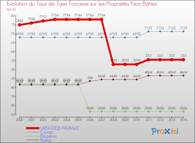 Evolution du taux de la taxe foncière sur les immeubles et terrains non batis pour LABASTIDE-PAUMèS et les communes proches de 2000 à 2014 Comparaison des taux de la taxe foncière sur les immeubles et terrains non batis pour LABASTIDE-PAUMèS et les communes voisines de 2000 à 2014