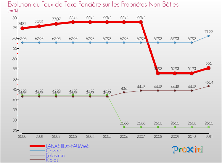 Evolution du taux de la taxe foncière sur les immeubles et terrains non batis pour LABASTIDE-PAUMèS et les communes proches Comparaison des taux de la taxe foncière sur les immeubles et terrains non batis pour LABASTIDE-PAUMèS et les communes voisines
