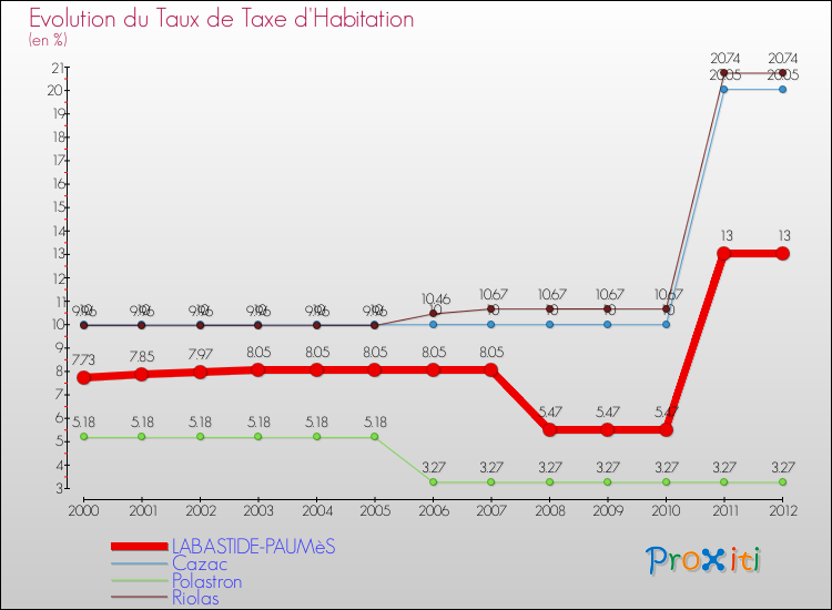 Evolution du taux de la taxe d'habitation pour LABASTIDE-PAUMèS et les communes proches Comparaison des taux de la taxe d'habitation pour LABASTIDE-PAUMèS et les communes voisines