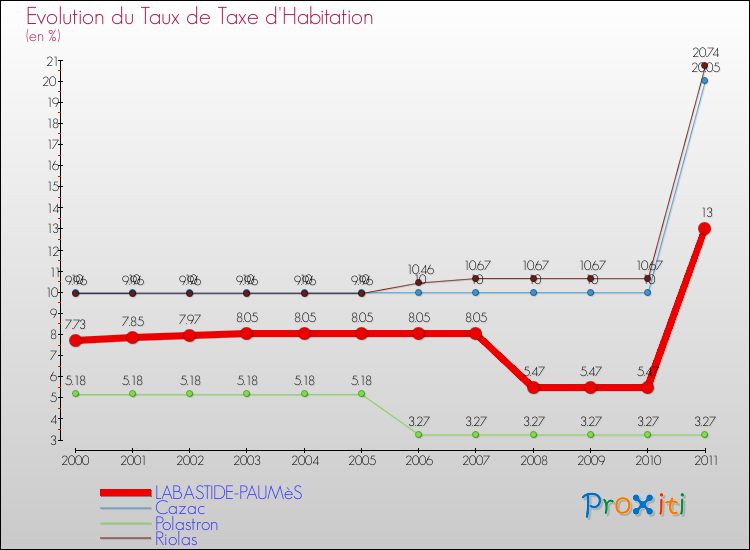 Evolution du taux de la taxe d'habitation pour LABASTIDE-PAUMèS et les communes proches Comparaison des taux de la taxe d'habitation pour LABASTIDE-PAUMèS et les communes voisines