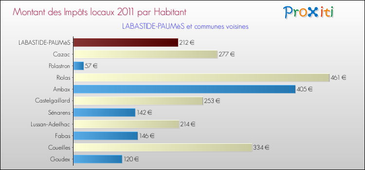 Montant des impôts locaux par Habitant pour LABASTIDE-PAUMèS et les communes proches Comparaison des impôts locaux par habitant pour LABASTIDE-PAUMèS et les communes voisines