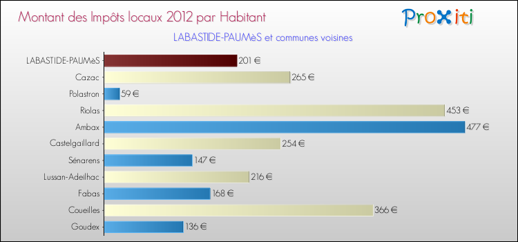 Montant des impôts locaux par Habitant pour LABASTIDE-PAUMèS et les communes proches Comparaison des impôts locaux par habitant pour LABASTIDE-PAUMèS et les communes voisines