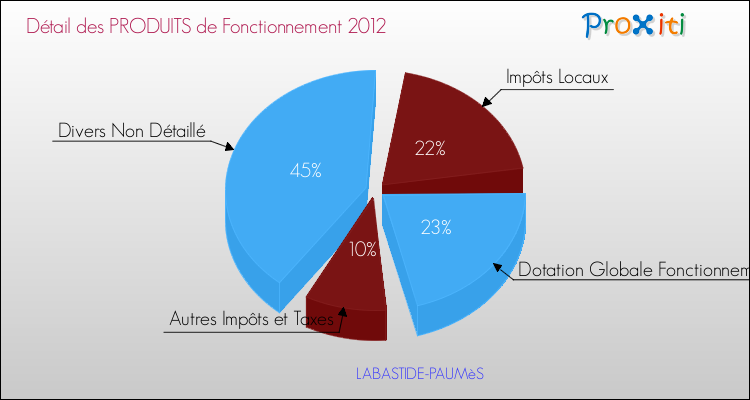 Décomposition du Budget de Fonctionnement 2012 de la commune de LABASTIDE-PAUMèS Budget de Fonctionnement 2012 pour la commune de LABASTIDE-PAUMèS