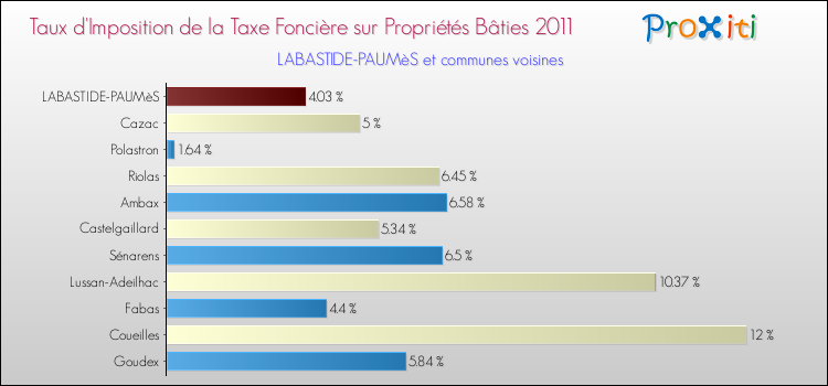 Taux d'imposition de la taxe foncière sur le bati 2011 pour LABASTIDE-PAUMèS et les communes proches Comparaison des taux d'imposition de la taxe foncière sur le bati 2011 pour LABASTIDE-PAUMèS et les communes voisines