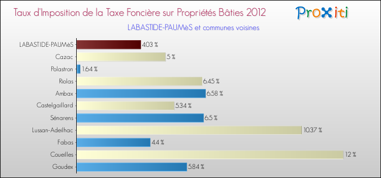 Taux d'imposition de la taxe foncière sur le bati 2012 pour LABASTIDE-PAUMèS et les communes proches Comparaison des taux d'imposition de la taxe foncière sur le bati 2012 pour LABASTIDE-PAUMèS et les communes voisines