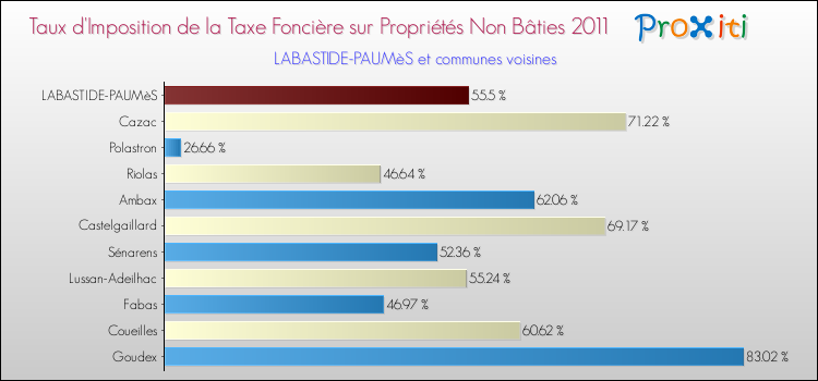 Taux d'imposition de la taxe foncière sur les immeubles et terrains non batis 2011 pour LABASTIDE-PAUMèS et les communes proches Comparaison des taux d'imposition de la taxe foncière sur les immeubles et terrains non batis 2011 pour LABASTIDE-PAUMèS et les communes voisines