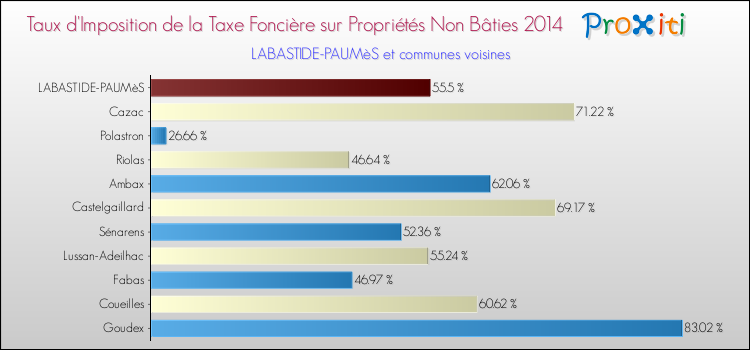 Taux d'imposition de la taxe foncière sur les immeubles et terrains non batis 2014 pour LABASTIDE-PAUMèS et les communes proches Comparaison des taux d'imposition de la taxe foncière sur les immeubles et terrains non batis 2014 pour LABASTIDE-PAUMèS et les communes voisines
