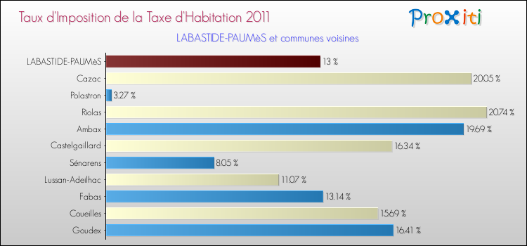 Taux d'imposition de la taxe d'habitation 2011 pour LABASTIDE-PAUMèS et les communes proches Comparaison des taux d'imposition de la taxe d'habitation 2011 pour LABASTIDE-PAUMèS et les communes voisines