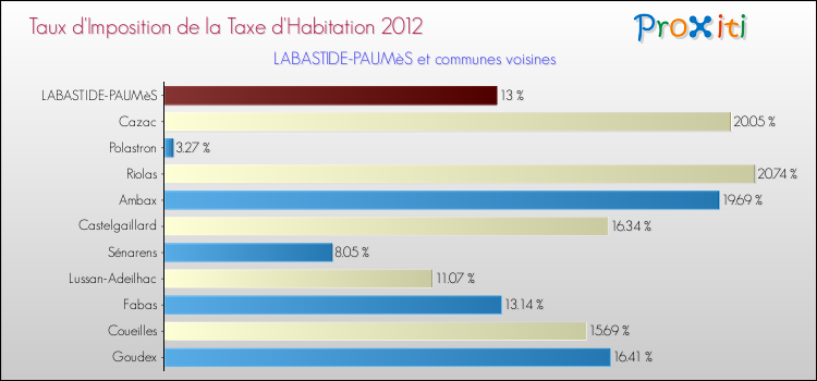 Taux d'imposition de la taxe d'habitation 2012 pour LABASTIDE-PAUMèS et les communes proches Comparaison des taux d'imposition de la taxe d'habitation 2012 pour LABASTIDE-PAUMèS et les communes voisines