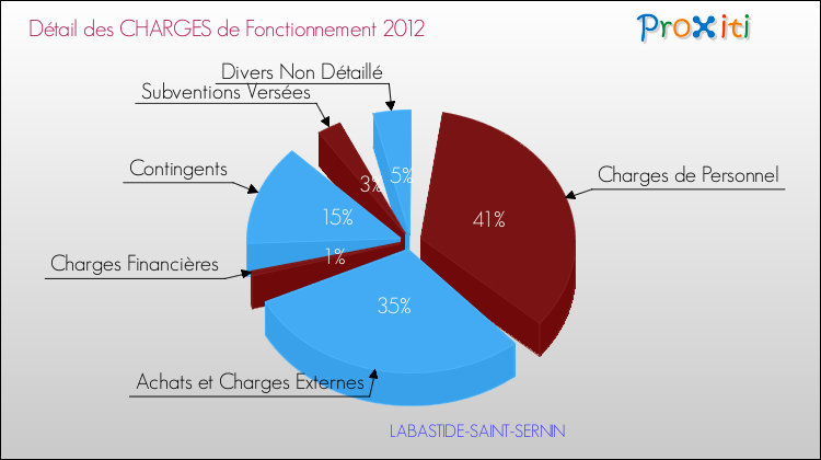 Décomposition des Charges de Fonctionnement 2012 de la commune de LABASTIDE-SAINT-SERNIN Charges de Fonctionnement 2012 pour la commune de LABASTIDE-SAINT-SERNIN