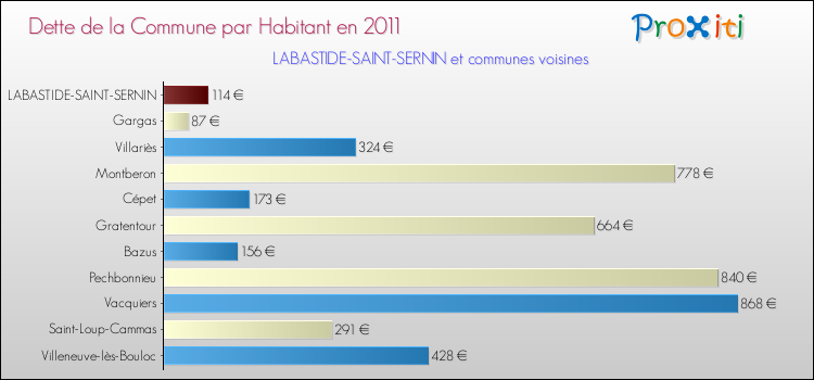 Dette par habitant de la commune en 2011 pour LABASTIDE-SAINT-SERNIN et les communes proches Comparaison de la dette par habitant de la commune en 2011 pour LABASTIDE-SAINT-SERNIN et les communes voisines