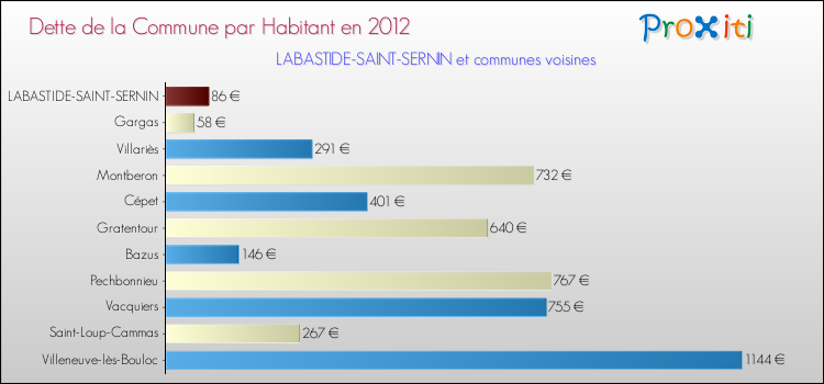 Dette par habitant de la commune en 2012 pour LABASTIDE-SAINT-SERNIN et les communes proches Comparaison de la dette par habitant de la commune en 2012 pour LABASTIDE-SAINT-SERNIN et les communes voisines