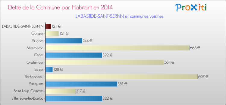 Dette par habitant de la commune en 2014 pour LABASTIDE-SAINT-SERNIN et les communes proches Comparaison de la dette par habitant de la commune en 2014 pour LABASTIDE-SAINT-SERNIN et les communes voisines