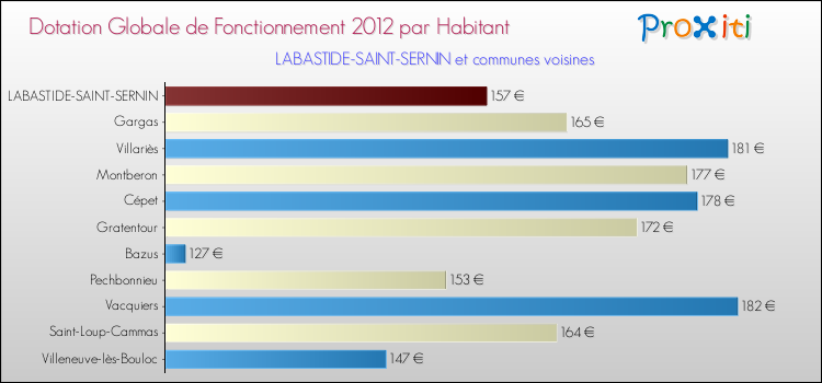 Montant des dotations globales de fonctionnement DGF par Habitant pour LABASTIDE-SAINT-SERNIN et les communes proches Comparaison des des dotations globales de fonctionnement DGF par habitant pour LABASTIDE-SAINT-SERNIN et les communes voisines