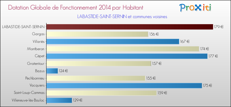 Montant des dotations globales de fonctionnement DGF par Habitant pour LABASTIDE-SAINT-SERNIN et les communes proches en 2014. Comparaison des des dotations globales de fonctionnement DGF par habitant pour LABASTIDE-SAINT-SERNIN et les communes voisines en 2014.