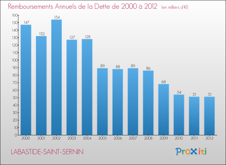 Evolution de l'annuité de la dette pour la commune de LABASTIDE-SAINT-SERNIN de 2000 à 2012 Annuités de la dette pour LABASTIDE-SAINT-SERNIN de 2000 à 2012