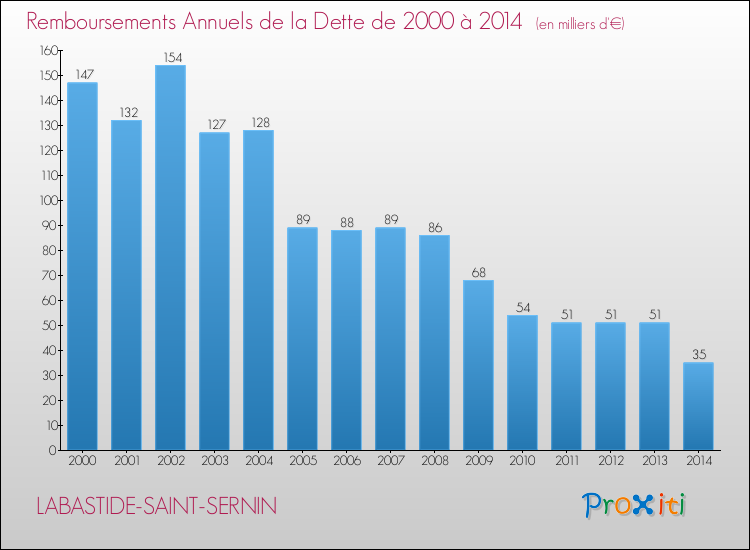 Evolution de l'annuité de la dette pour la commune de LABASTIDE-SAINT-SERNIN de 2000 à 2014 Annuités de la dette pour LABASTIDE-SAINT-SERNIN de 2000 à 2014