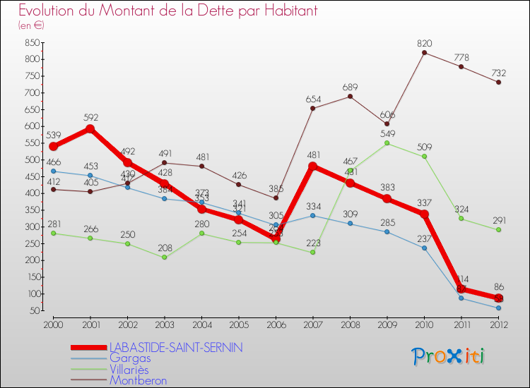 Evolution de la dette par habitant pour la commune de LABASTIDE-SAINT-SERNIN et les communes proches de 2000 à 2012 Comparaison de la dette par habitant pour LABASTIDE-SAINT-SERNIN et les communes voisines de 2000 à 2012