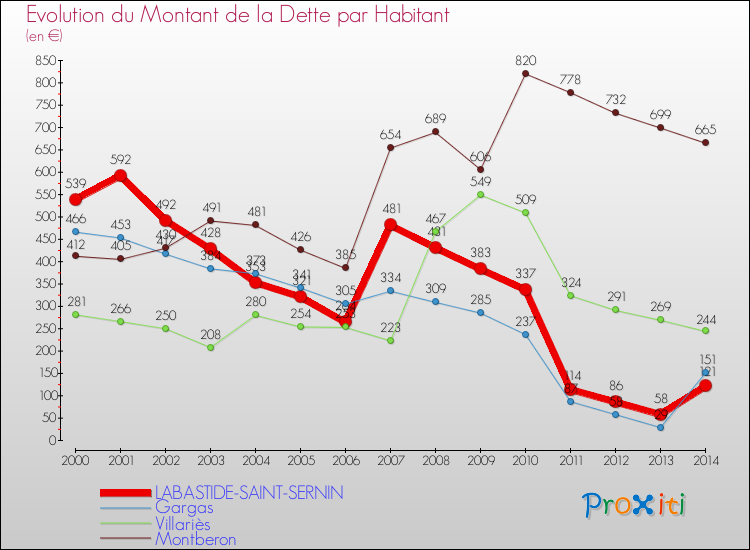 Evolution de la dette par habitant pour la commune de LABASTIDE-SAINT-SERNIN et les communes proches de 2000 à 2014 Comparaison de la dette par habitant pour LABASTIDE-SAINT-SERNIN et les communes voisines de 2000 à 2014